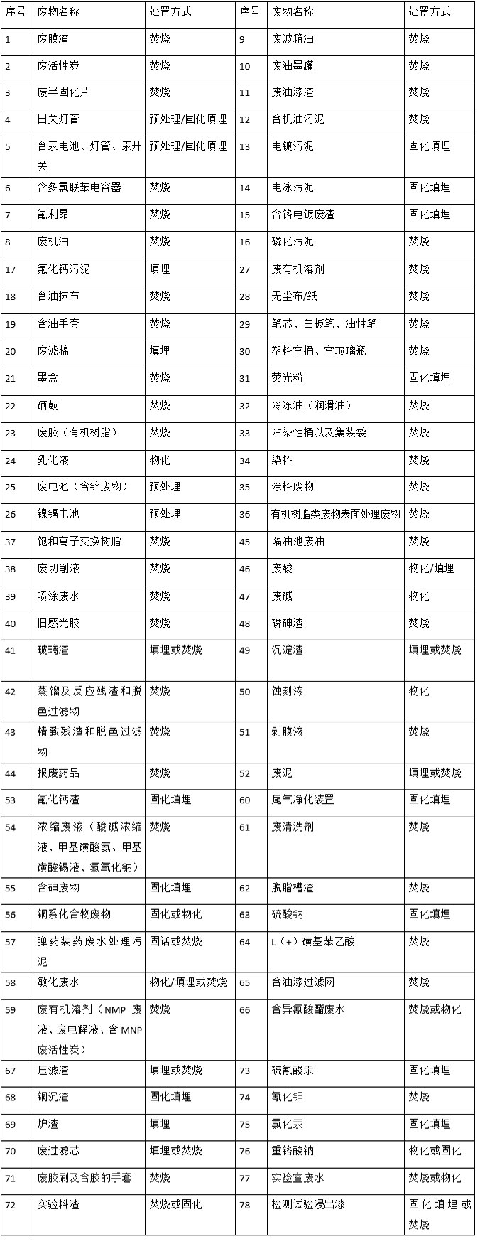婁底市浩天環(huán)?？萍加邢薰?婁底危險(xiǎn)廢物經(jīng)營(yíng),環(huán)保技術(shù)開(kāi)發(fā)及咨詢推廣,環(huán)境設(shè)施建設(shè),危險(xiǎn)廢物運(yùn)營(yíng)管理